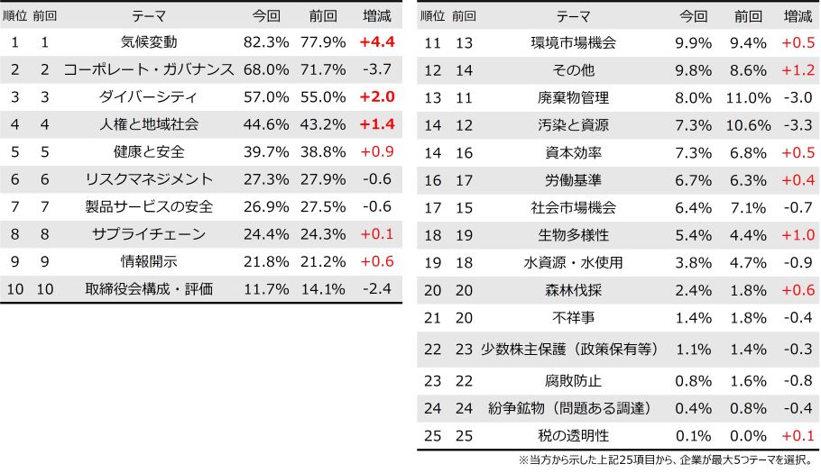 質問７: 貴社のESG活動における主要テーマを最大5つお教えください。