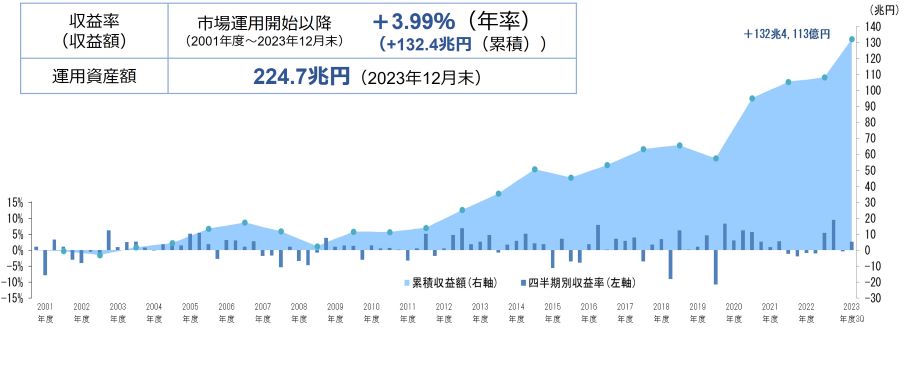 GPIFの運用実績 GPIFの運用実績