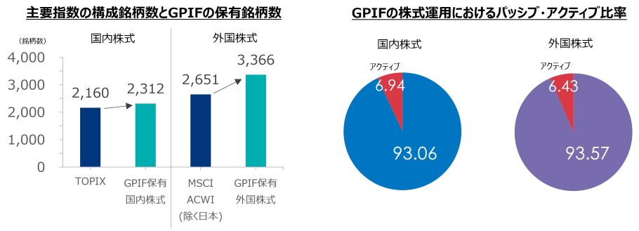 GPIFの株式保有状況（2022年3月末時点）