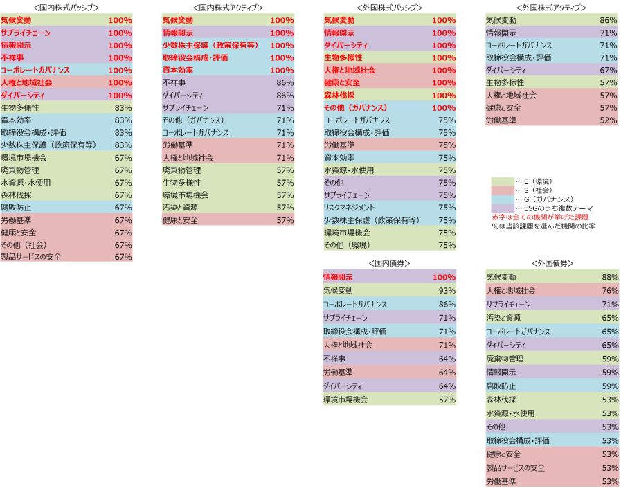 GPIFの運用受託機関が考える重大なESG課題の公表 GPIFの運用受託機関が考える重大なESG課題の公表