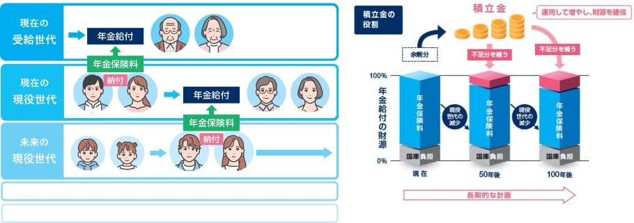 各世代の積立金の役割