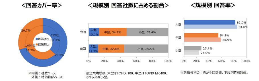 第10回アンケート概要