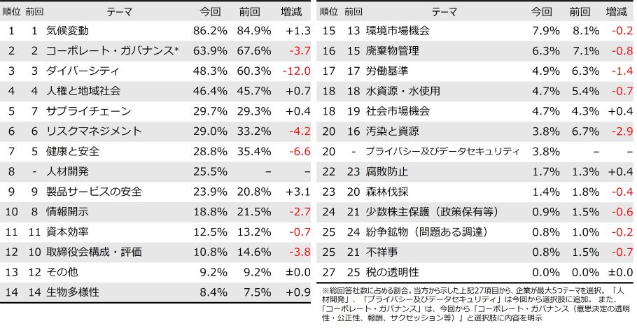 質問９: 貴社のESG活動における主要テーマを最大5つお教えください。