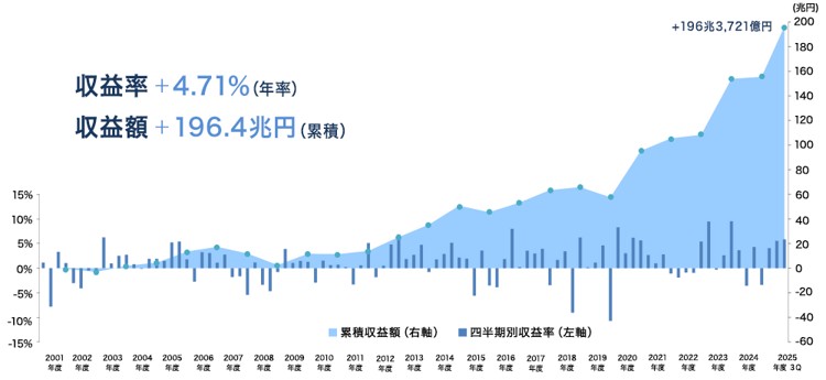GPIFの運用実績（2025年12月末時点）