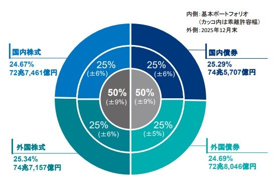 運用資産別の構成割合（2025年12月末時点）