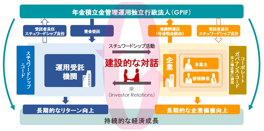 スチュワードシップ責任に関する取組