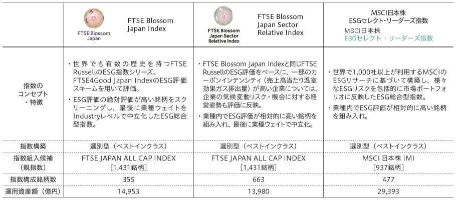 GPIFが採用しているESG指数（国内株式：ESG総合指数）