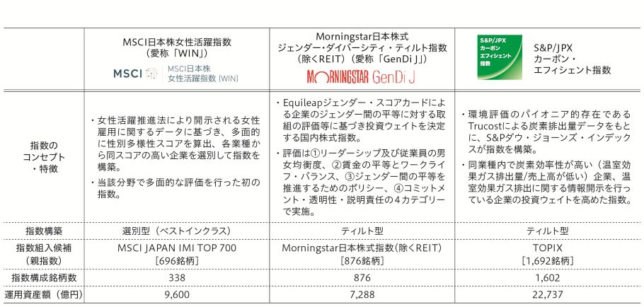 GPIFが採用しているESG指数（国内株式：ESGテーマ指数（女性活躍/気候変動））