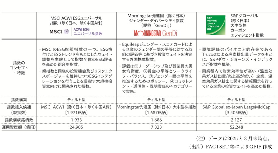 GPIFが採用しているESG指数（外国株式：ESG総合指数及びESGテーマ指数（女性活躍/気候変動））