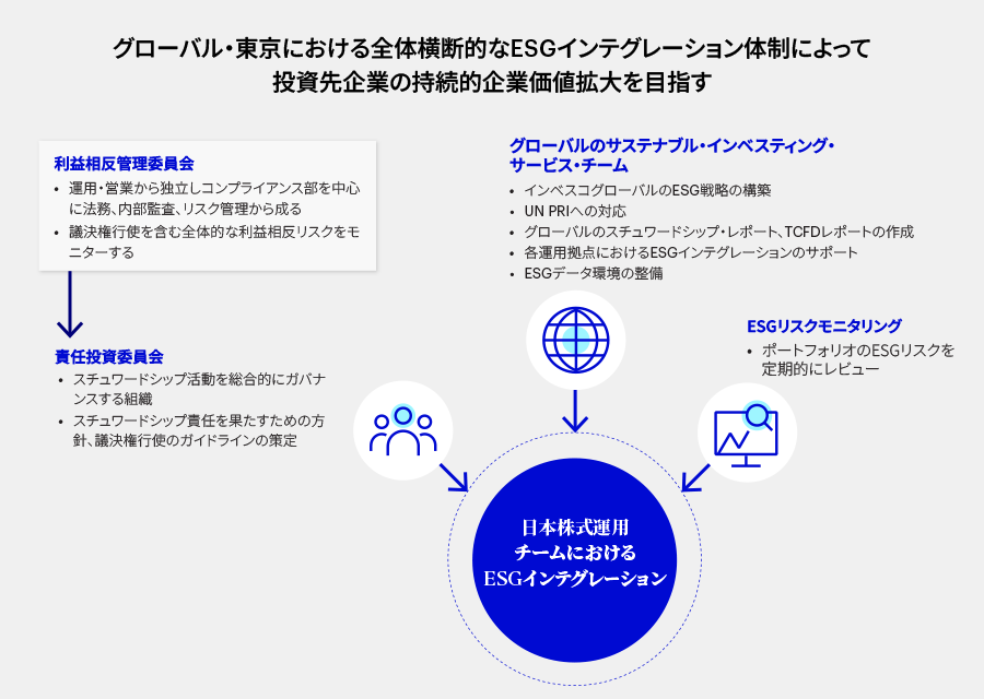 グローバル・東京における全体横断的なESGインテグレーション体制によって投資先企業の持続的企業価値拡大を目指す