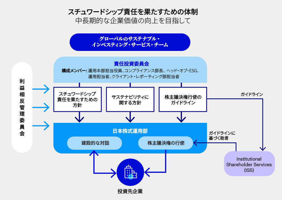 スチュワードシップ責任を果たすための体制