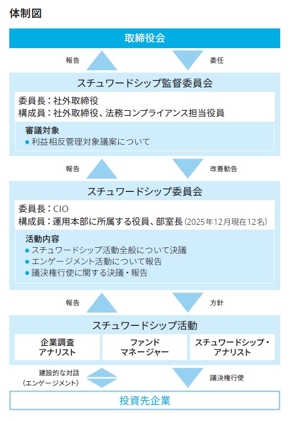 スチュワードシップ活動の体制