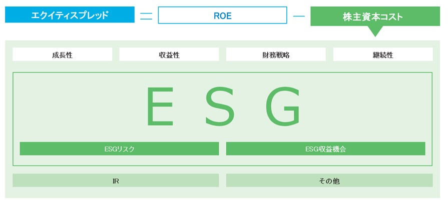 企業価値算出のためのESGを反映したエクイティスプレッド