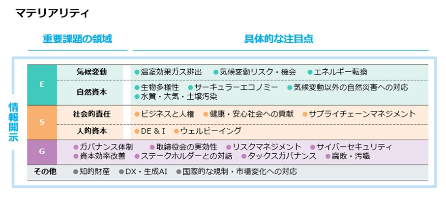 マテリアリティ