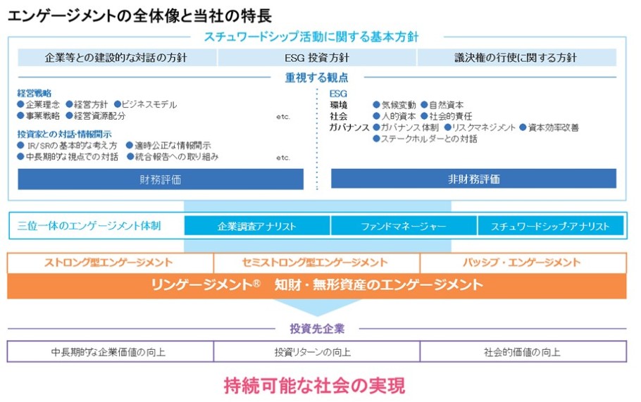 エンゲージメント活動の主体