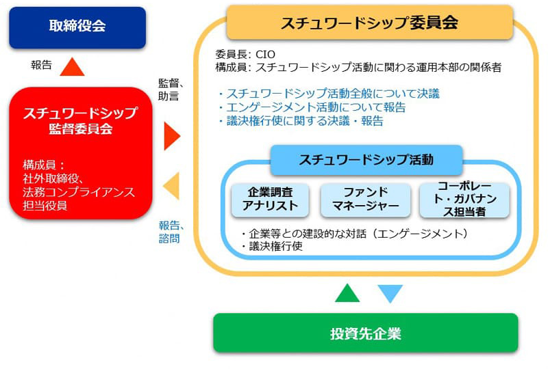 スチュワードシップ活動の体制 スチュワードシップ活動の体制