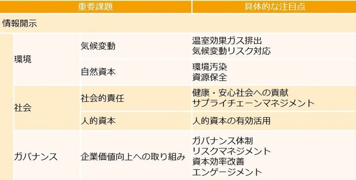 ESG重要課題 ESG重要課題