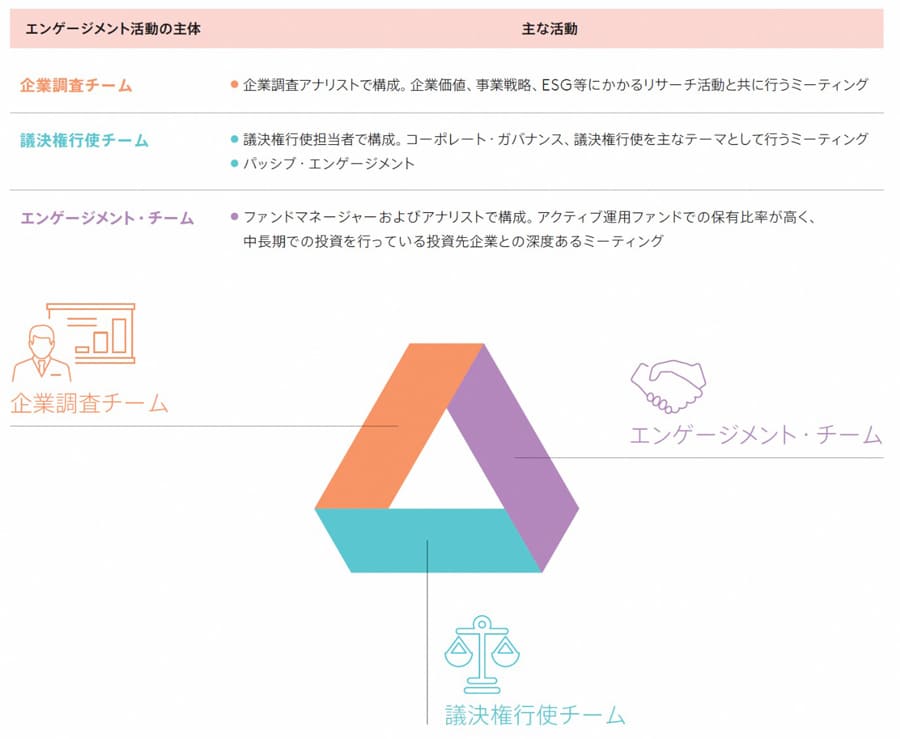企業とのエンゲージメント 企業とのエンゲージメント