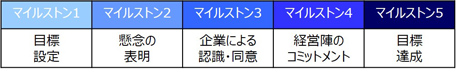 対話の管理について（マイルストン）