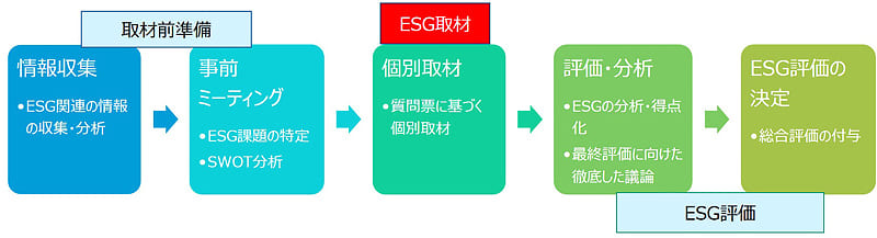 ESG情報の活用