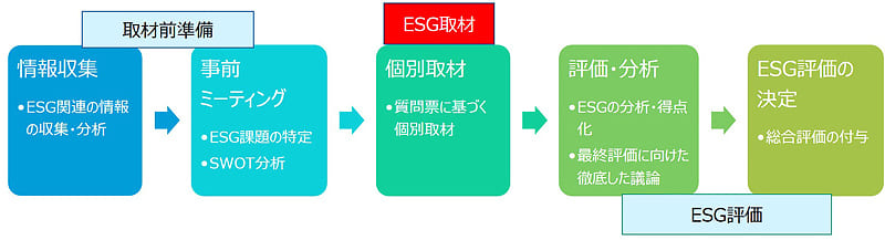 ESG情報の活用 ESG情報の活用