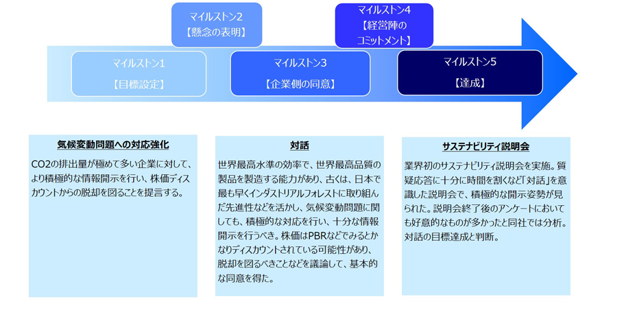 対話による目標達成の具体的事例（テーマ：環境　気候変動）