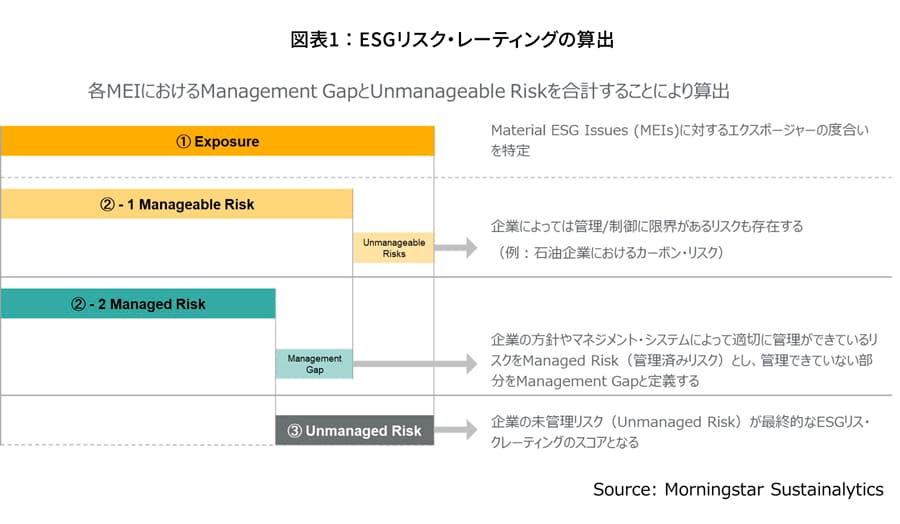 ESGリスク・レーティングの算出 ESGリスク・レーティングの算出