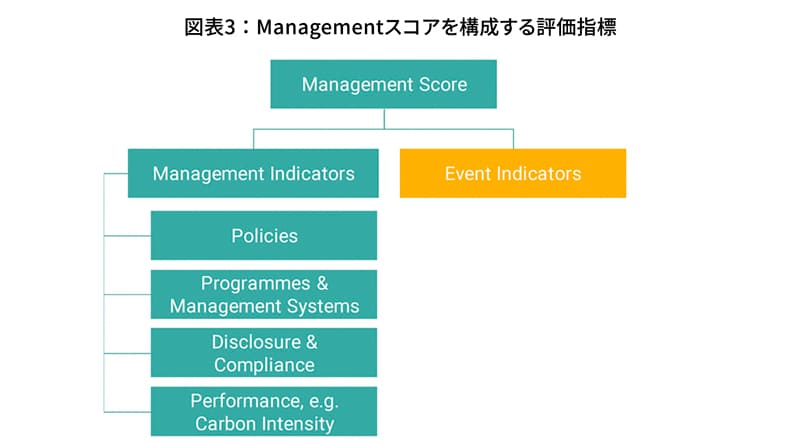 Managementスコアを構成する評価指標 Managementスコアを構成する評価指標