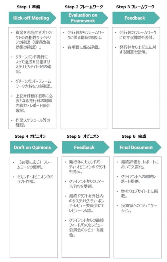 セカンドパーティ・オピニオン作成のアプローチ(例:グリーンボンド)_2 セカンドパーティ・オピニオン作成のアプローチ(例:グリーンボンド)_2