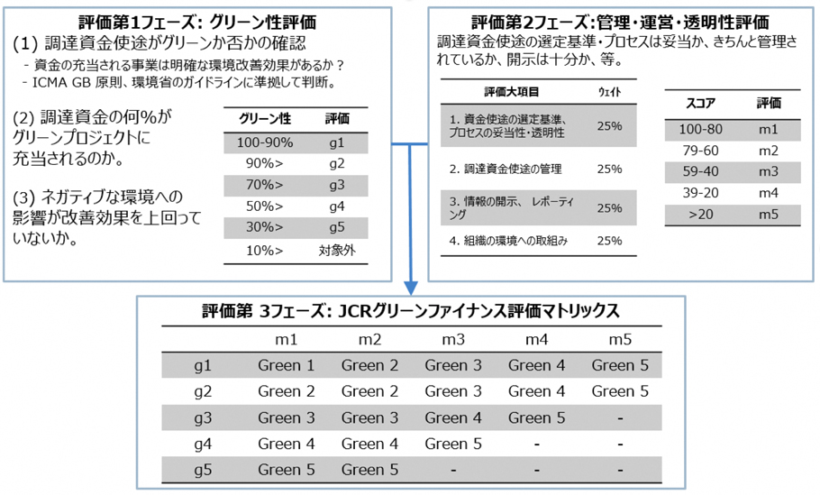 JCRグリーンファイナンス評価の枠組み