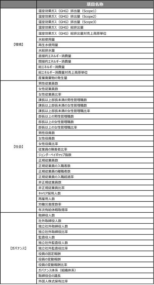 図表1:日経ESGデータの収録項目一覧(数値・文字データ) 図表1:日経ESGデータの収録項目一覧(数値・文字データ)