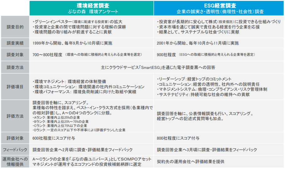 「環境経営調査（ぶなの森 環境アンケート）」、「ESG経営調査」