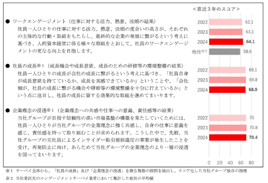 エンゲージメントサーベイ