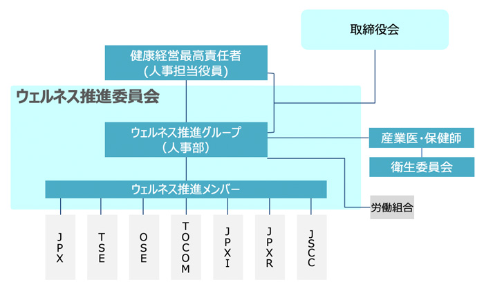 推進体制図