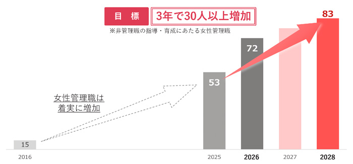 女性管理職の登用目標