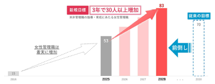 女性管理職の登用目標