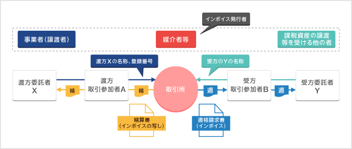 取引所によるインボイスの交付