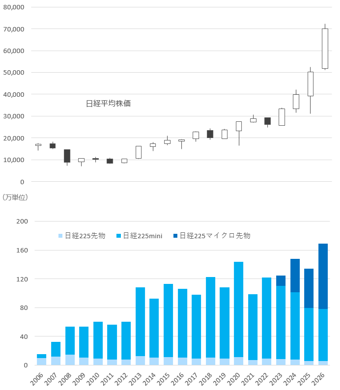 日経平均株価を対象とする指数先物の取引高推移