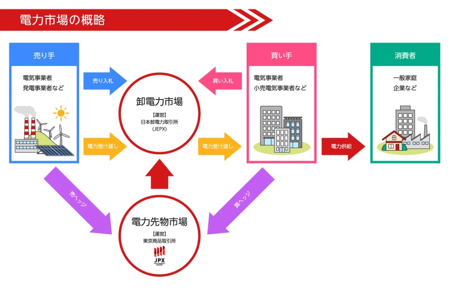電力市場の概略