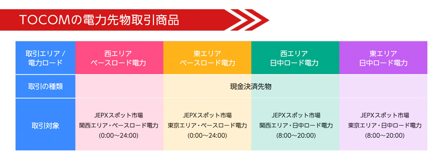 TOCOMの電力先物取引商品