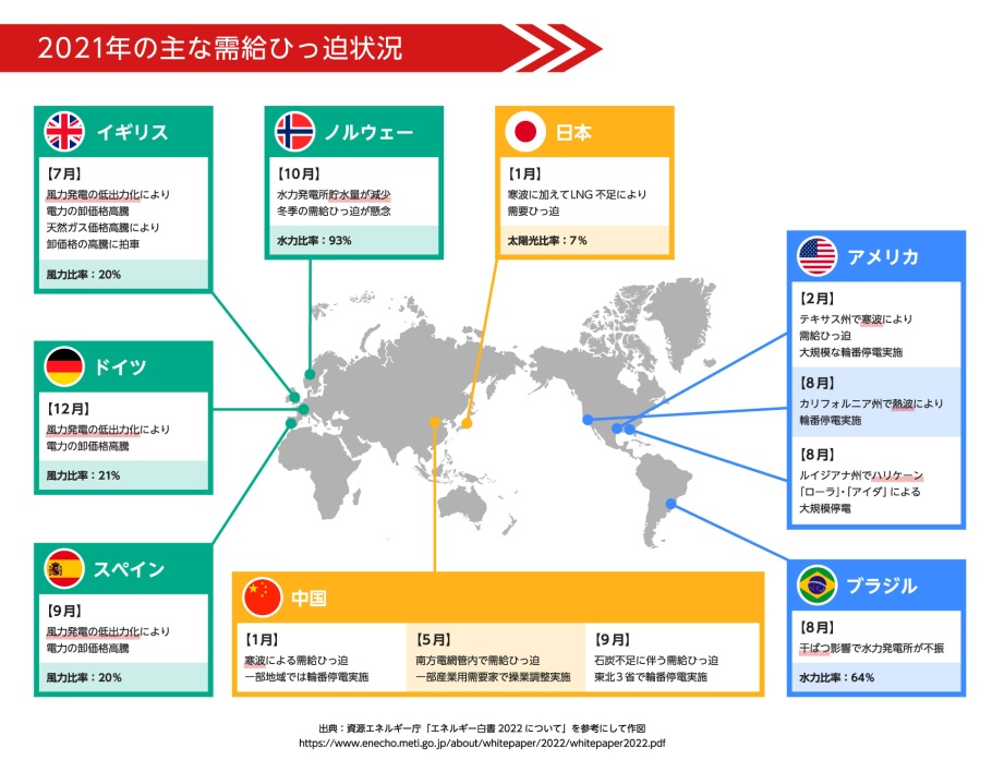 2021年の主な需給逼迫状況 2021年の主な需給逼迫状況