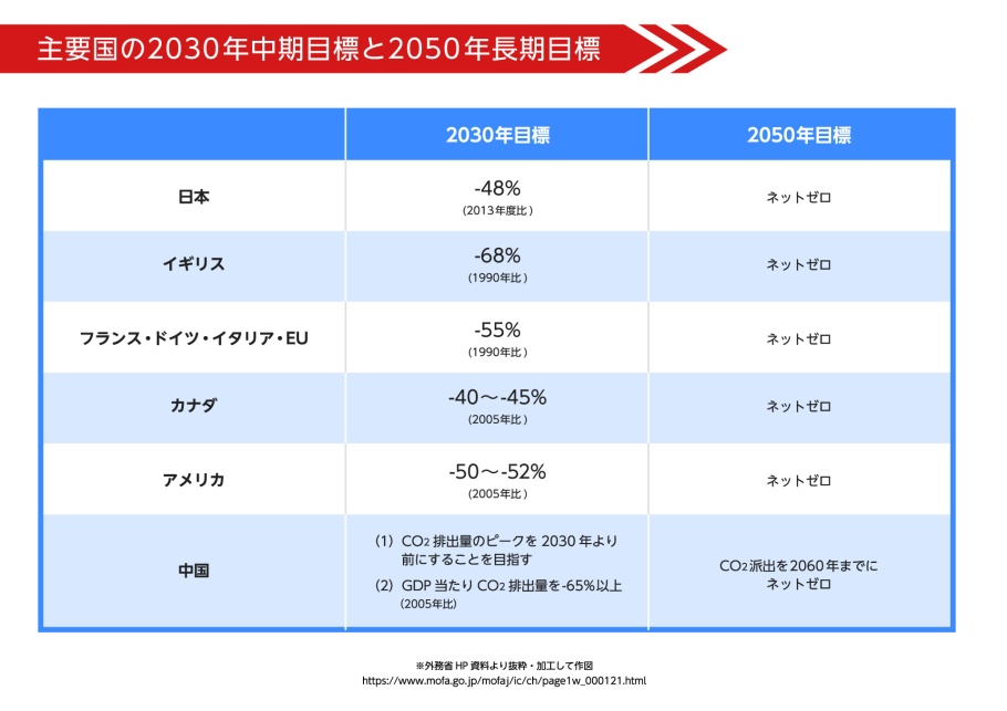 主要国の2030年中期目標と2050年長期目標