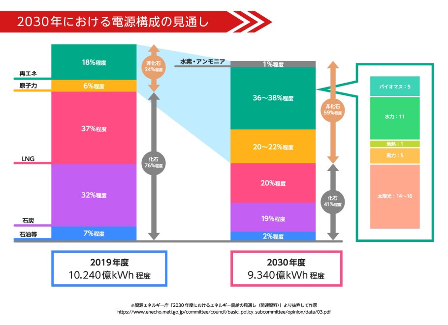 2030年における電源構成の見通し