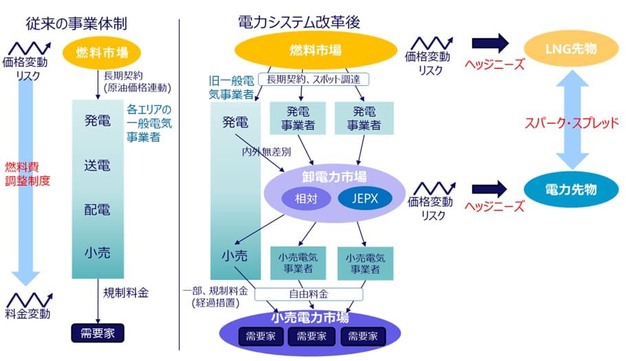 図1:電力システム改革と市場リスク 図1:電力システム改革と市場リスク