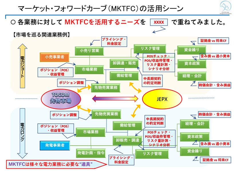 （図2）新電力業者におけるMKTFCを活用する業務