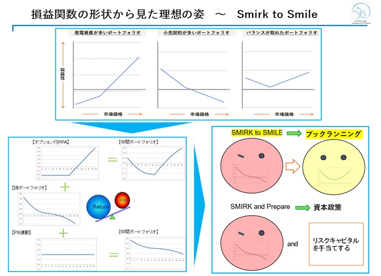 （図6）損益関数の形状から描く理想の姿 ～ Smirk カーブからSmileカーブへ