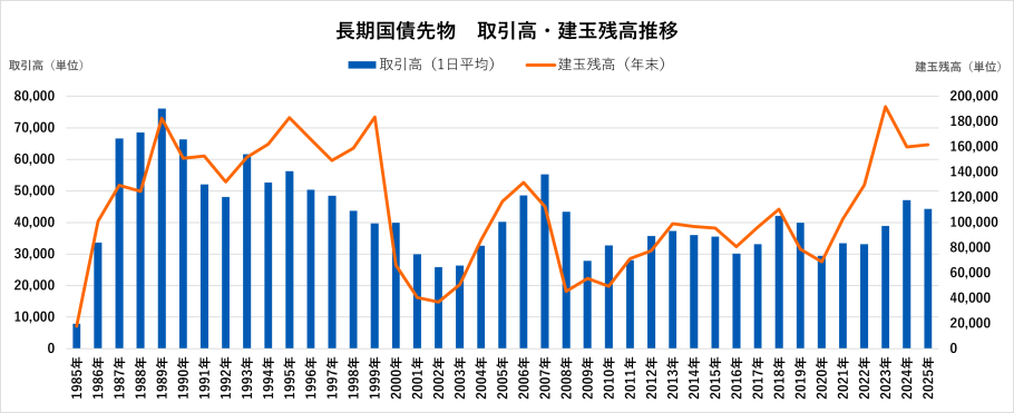 長期国債先物　取引高・建玉残高推移