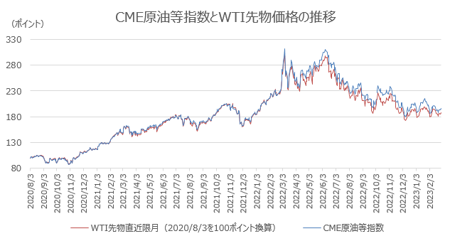 CME原油等指数とWTI先物価格の推移