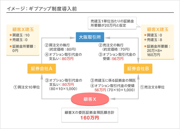 ギブアップ制度導入前