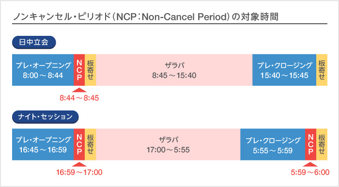ノンキャンセル・ピリオドの対象時間